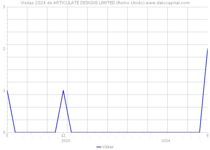 Visitas 2024 de ARTICULATE DESIGNS LIMITED (Reino Unido) 