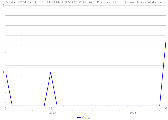 Visitas 2024 de EAST OF ENGLAND DEVELOPMENT AGENCY (Reino Unido) 