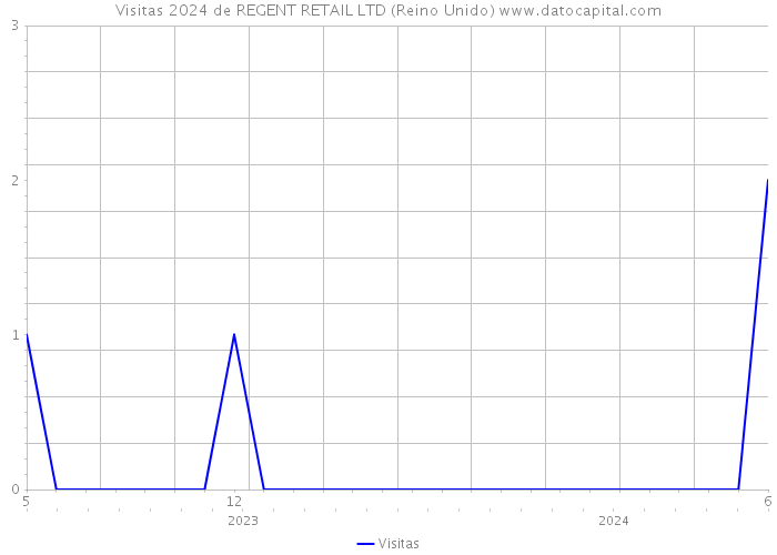 Visitas 2024 de REGENT RETAIL LTD (Reino Unido) 