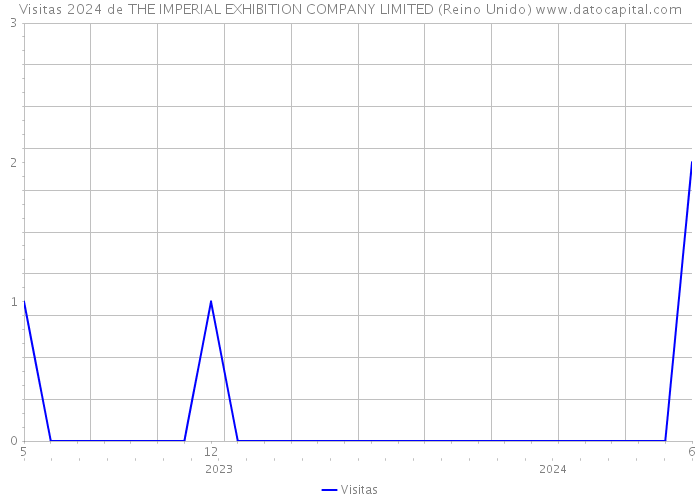 Visitas 2024 de THE IMPERIAL EXHIBITION COMPANY LIMITED (Reino Unido) 