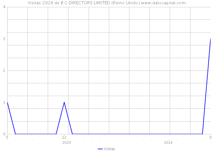 Visitas 2024 de B C DIRECTORS LIMITED (Reino Unido) 