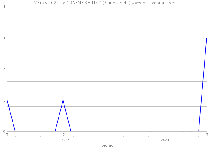 Visitas 2024 de GRAEME KELLING (Reino Unido) 