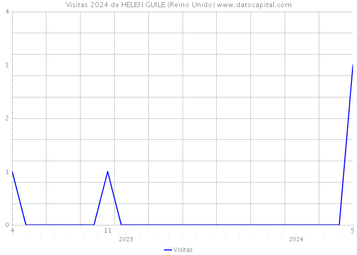 Visitas 2024 de HELEN GUILE (Reino Unido) 