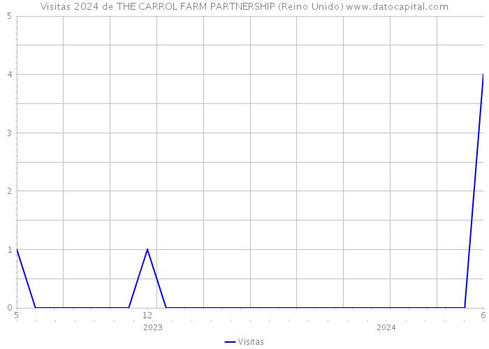 Visitas 2024 de THE CARROL FARM PARTNERSHIP (Reino Unido) 