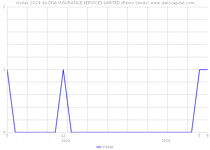 Visitas 2024 de DNA INSURANCE SERVICES LIMITED (Reino Unido) 