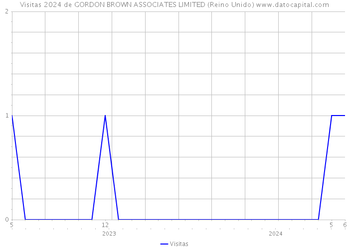 Visitas 2024 de GORDON BROWN ASSOCIATES LIMITED (Reino Unido) 