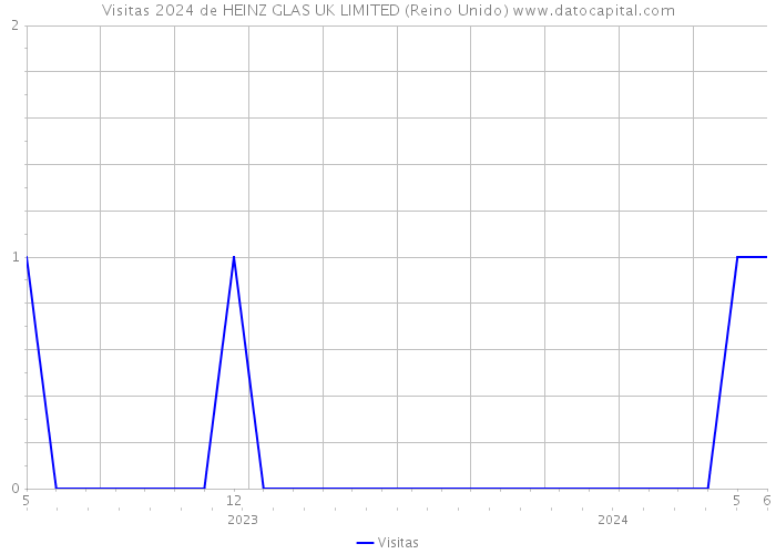 Visitas 2024 de HEINZ GLAS UK LIMITED (Reino Unido) 