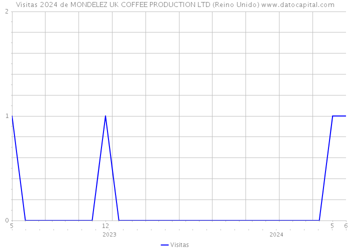 Visitas 2024 de MONDELEZ UK COFFEE PRODUCTION LTD (Reino Unido) 