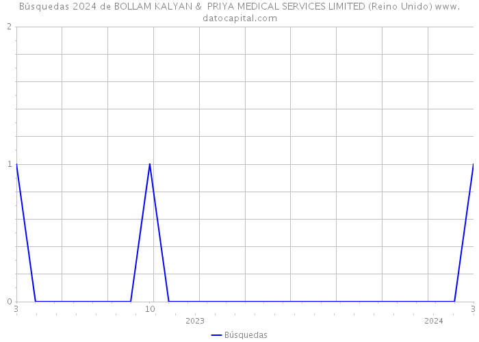 Búsquedas 2024 de BOLLAM KALYAN & PRIYA MEDICAL SERVICES LIMITED (Reino Unido) 