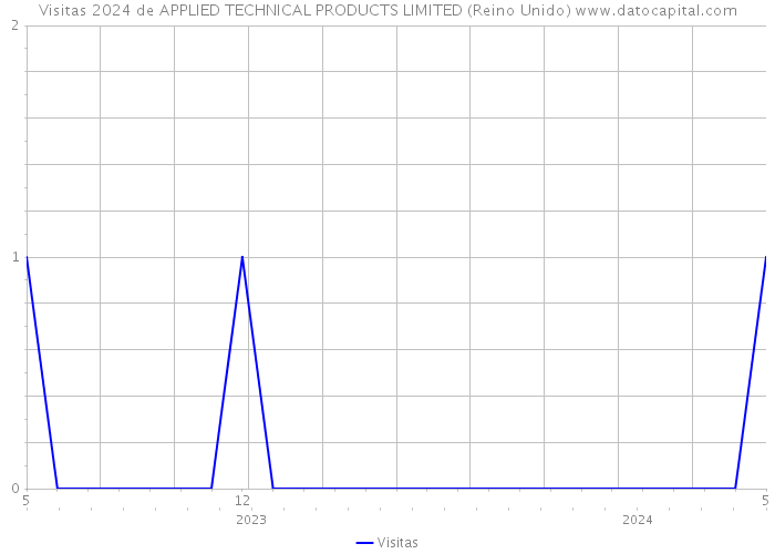 Visitas 2024 de APPLIED TECHNICAL PRODUCTS LIMITED (Reino Unido) 