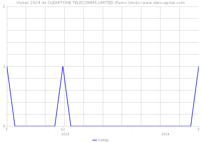 Visitas 2024 de CLEARTONE TELECOMMS LIMITED (Reino Unido) 