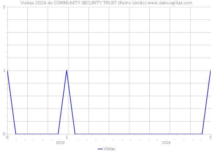 Visitas 2024 de COMMUNITY SECURITY TRUST (Reino Unido) 