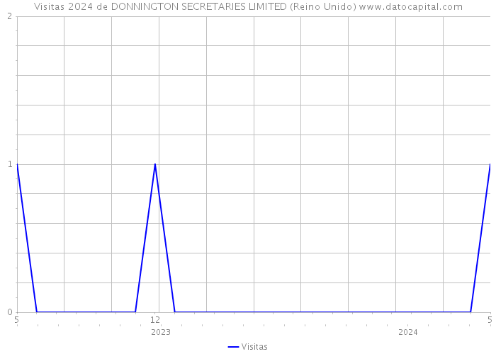 Visitas 2024 de DONNINGTON SECRETARIES LIMITED (Reino Unido) 