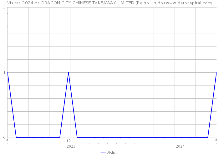 Visitas 2024 de DRAGON CITY CHINESE TAKEAWAY LIMITED (Reino Unido) 