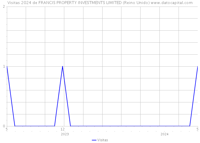 Visitas 2024 de FRANCIS PROPERTY INVESTMENTS LIMITED (Reino Unido) 