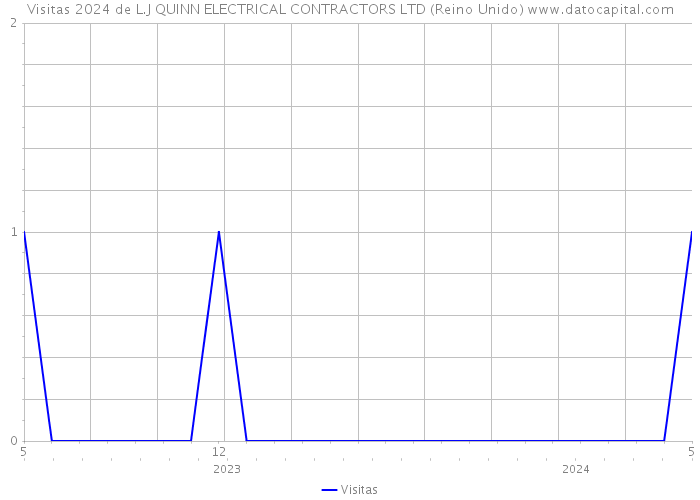 Visitas 2024 de L.J QUINN ELECTRICAL CONTRACTORS LTD (Reino Unido) 