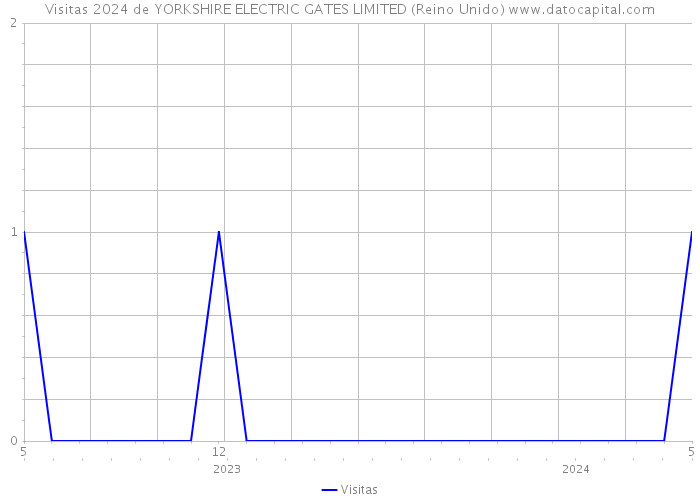 Visitas 2024 de YORKSHIRE ELECTRIC GATES LIMITED (Reino Unido) 