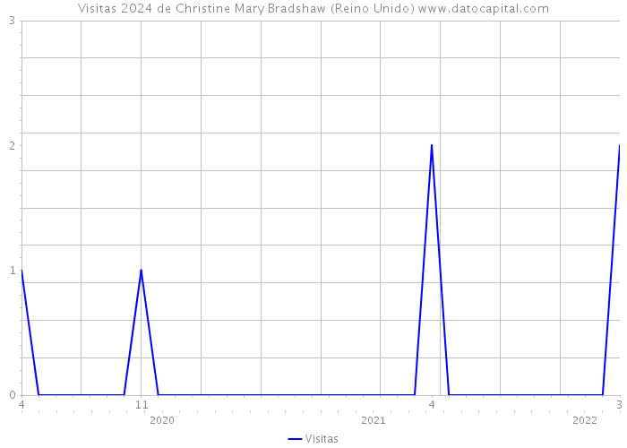 Visitas 2024 de Christine Mary Bradshaw (Reino Unido) 