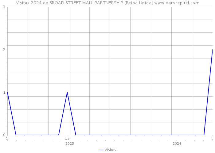 Visitas 2024 de BROAD STREET MALL PARTNERSHIP (Reino Unido) 