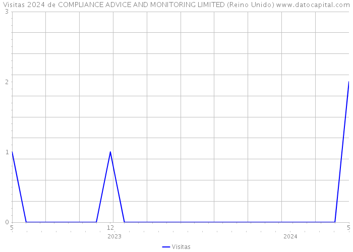 Visitas 2024 de COMPLIANCE ADVICE AND MONITORING LIMITED (Reino Unido) 