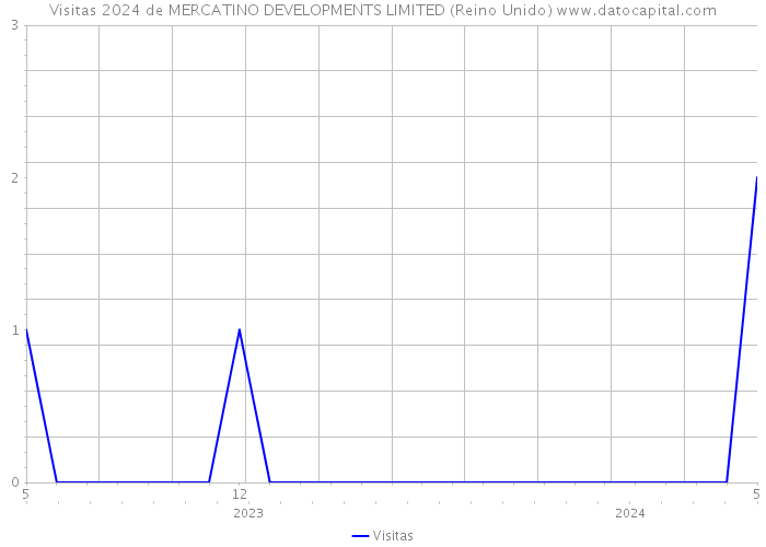 Visitas 2024 de MERCATINO DEVELOPMENTS LIMITED (Reino Unido) 