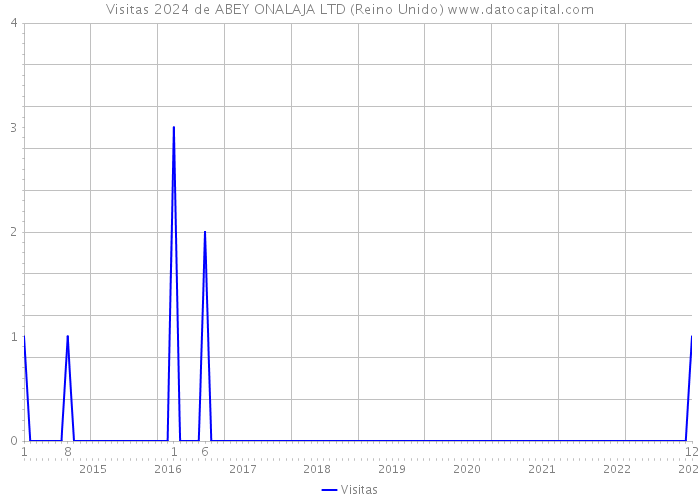 Visitas 2024 de ABEY ONALAJA LTD (Reino Unido) 