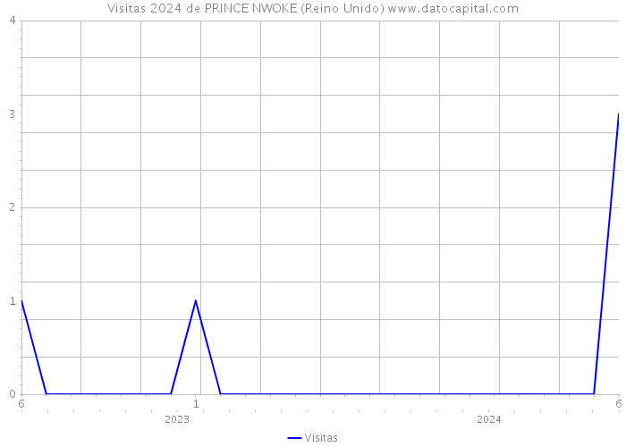 Visitas 2024 de PRINCE NWOKE (Reino Unido) 