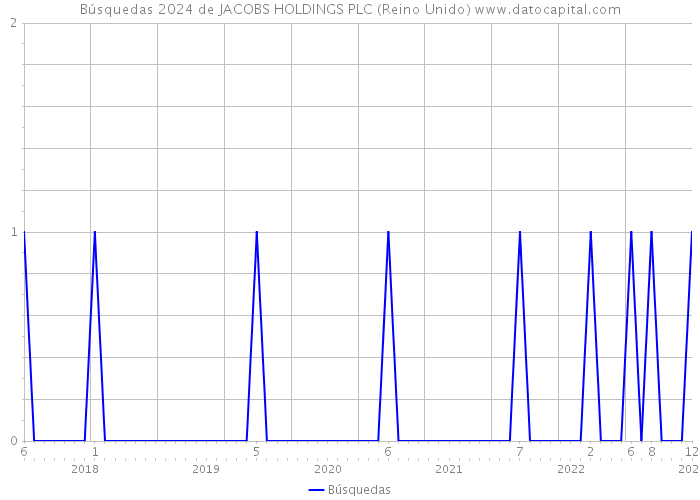 Búsquedas 2024 de JACOBS HOLDINGS PLC (Reino Unido) 