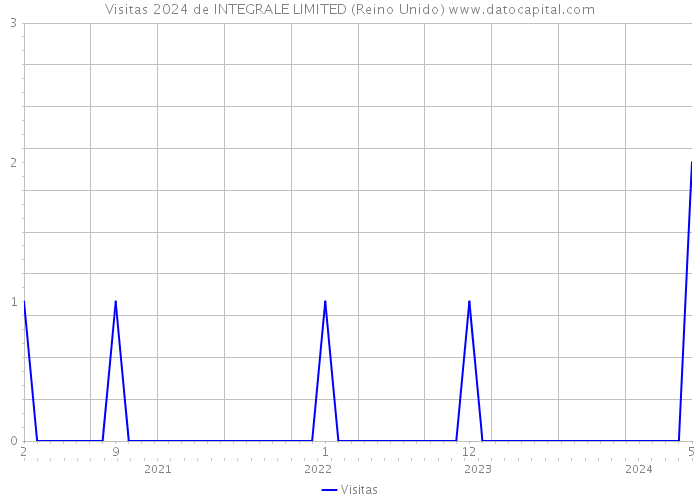 Visitas 2024 de INTEGRALE LIMITED (Reino Unido) 