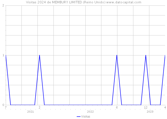 Visitas 2024 de MEMBURY LIMITED (Reino Unido) 