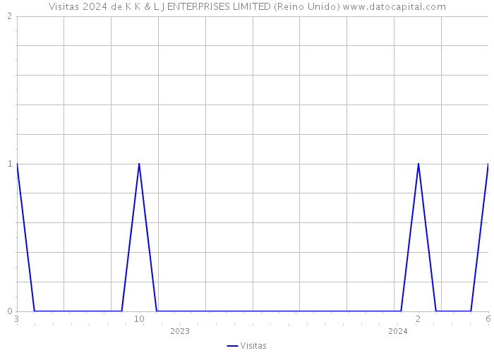 Visitas 2024 de K K & L J ENTERPRISES LIMITED (Reino Unido) 