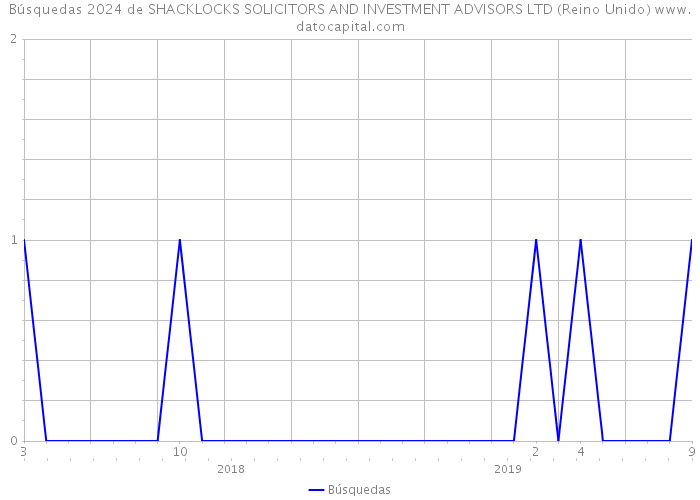 Búsquedas 2024 de SHACKLOCKS SOLICITORS AND INVESTMENT ADVISORS LTD (Reino Unido) 