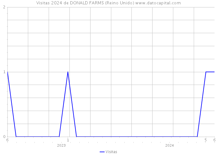 Visitas 2024 de DONALD FARMS (Reino Unido) 