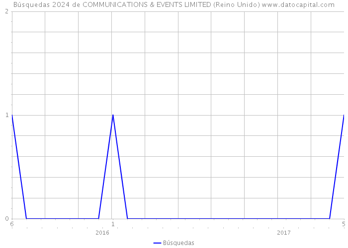 Búsquedas 2024 de COMMUNICATIONS & EVENTS LIMITED (Reino Unido) 