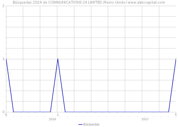 Búsquedas 2024 de COMMUNICATIONS 24 LIMITED (Reino Unido) 