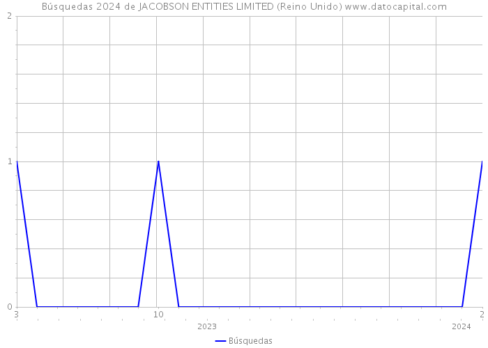 Búsquedas 2024 de JACOBSON ENTITIES LIMITED (Reino Unido) 
