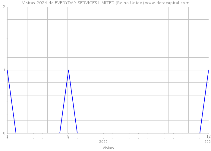 Visitas 2024 de EVERYDAY SERVICES LIMITED (Reino Unido) 