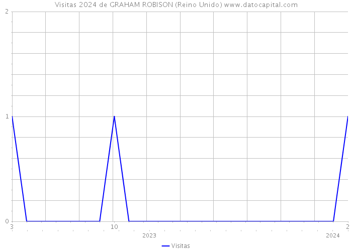 Visitas 2024 de GRAHAM ROBISON (Reino Unido) 