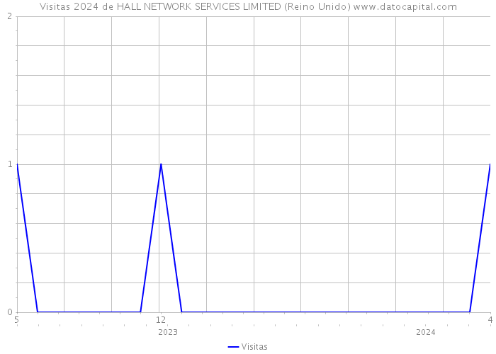 Visitas 2024 de HALL NETWORK SERVICES LIMITED (Reino Unido) 