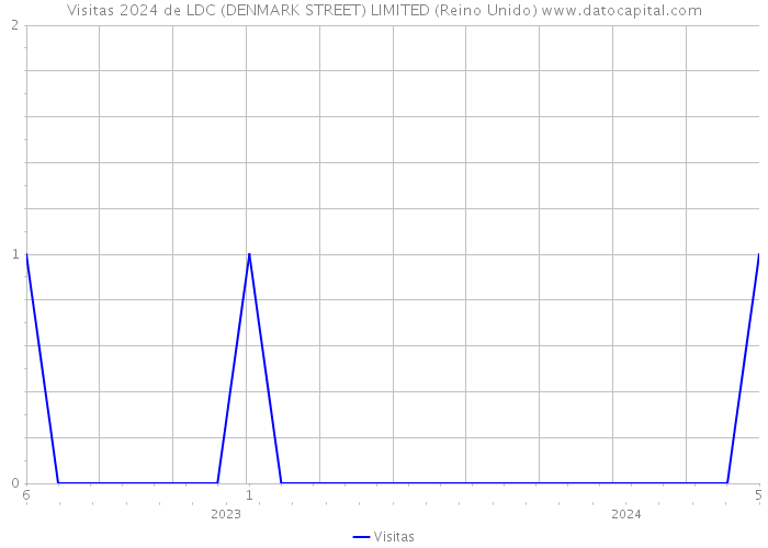 Visitas 2024 de LDC (DENMARK STREET) LIMITED (Reino Unido) 