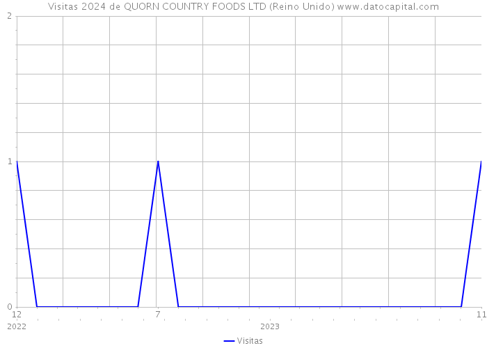 Visitas 2024 de QUORN COUNTRY FOODS LTD (Reino Unido) 