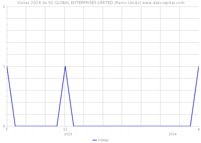 Visitas 2024 de SG GLOBAL ENTERPRISES LIMITED (Reino Unido) 