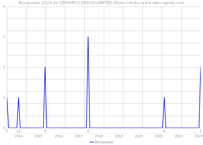 Búsquedas 2024 de CERAMICS DESIGN LIMITED (Reino Unido) 