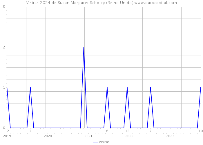 Visitas 2024 de Susan Margaret Scholey (Reino Unido) 