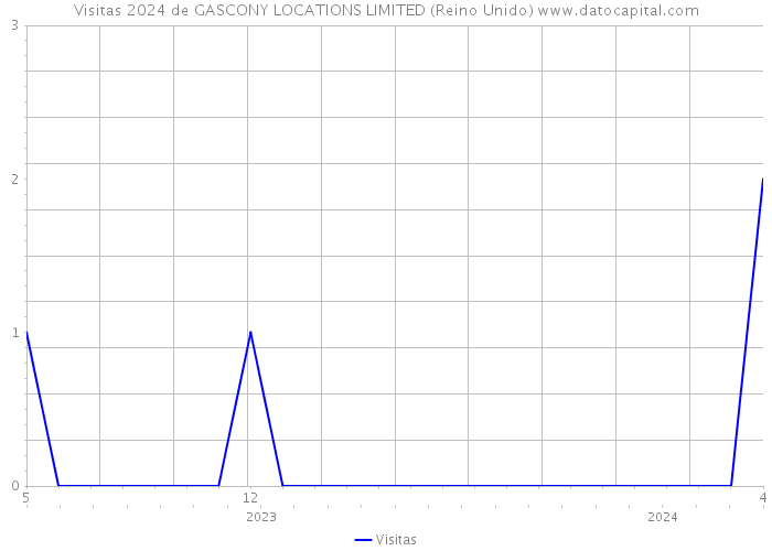 Visitas 2024 de GASCONY LOCATIONS LIMITED (Reino Unido) 