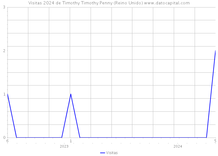 Visitas 2024 de Timothy Timothy Penny (Reino Unido) 