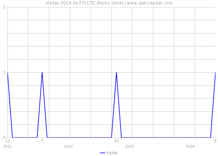 Visitas 2024 de F2I LTD (Reino Unido) 