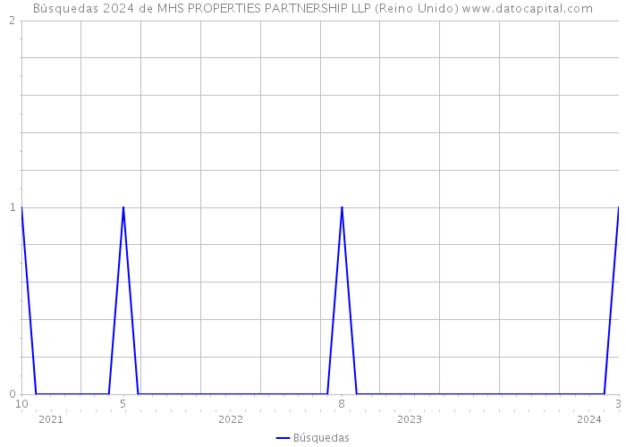 Búsquedas 2024 de MHS PROPERTIES PARTNERSHIP LLP (Reino Unido) 