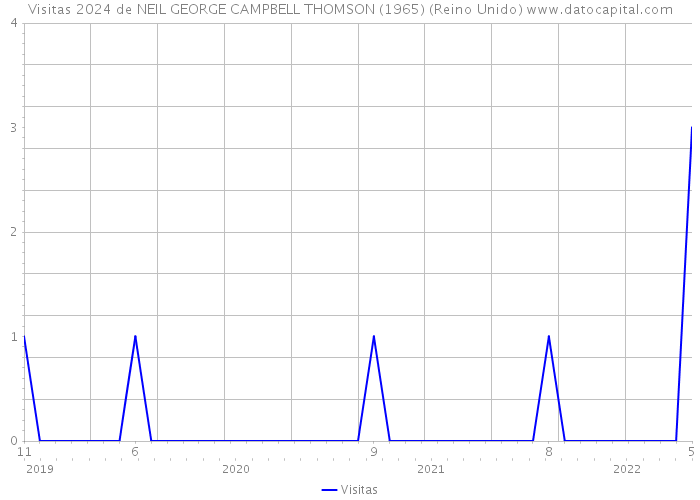 Visitas 2024 de NEIL GEORGE CAMPBELL THOMSON (1965) (Reino Unido) 