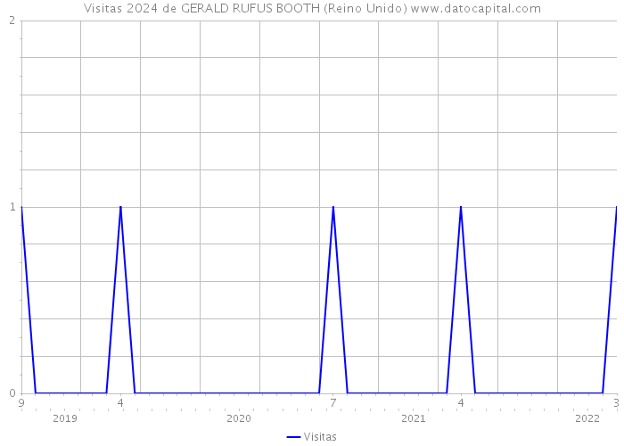 Visitas 2024 de GERALD RUFUS BOOTH (Reino Unido) 